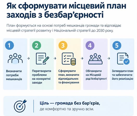 Як сформувати місцевий план заходів з безбар’єрності Як сформувати місцевий план заходів з безбар’єрності